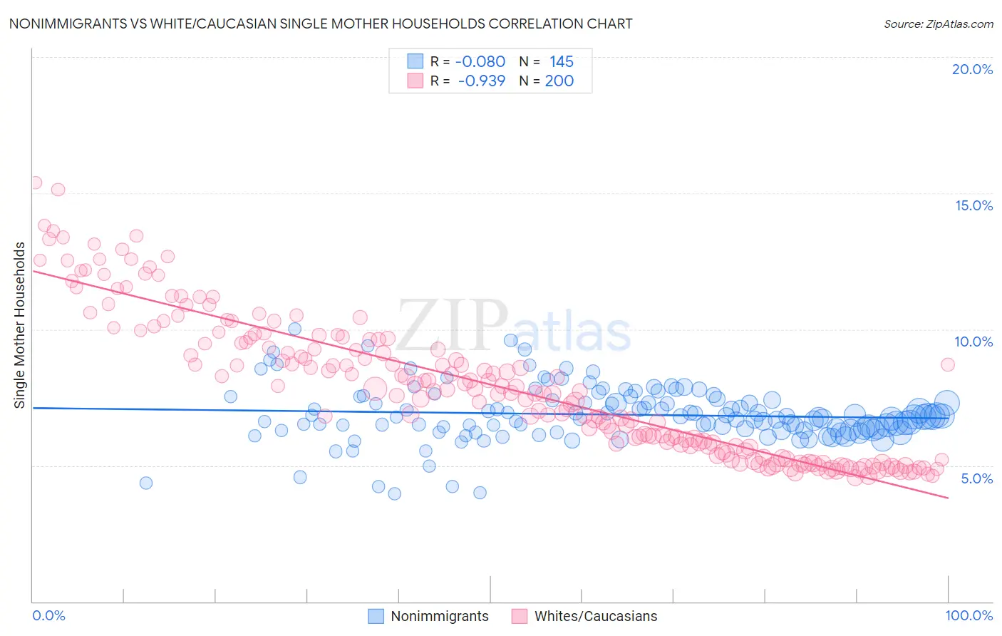 Nonimmigrants vs White/Caucasian Single Mother Households