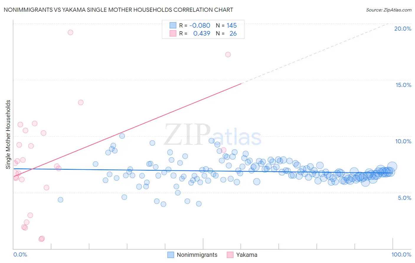 Nonimmigrants vs Yakama Single Mother Households