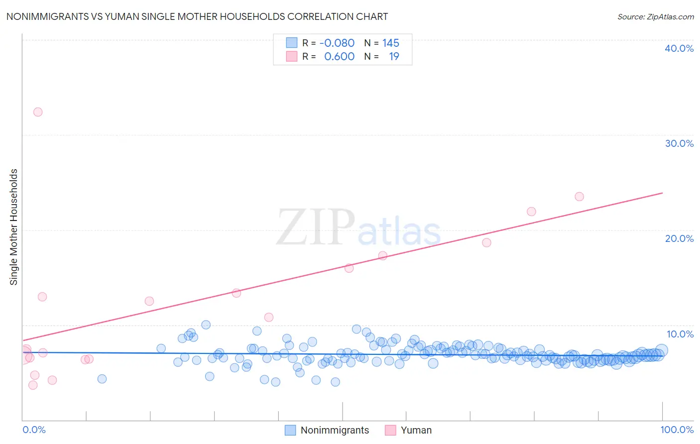 Nonimmigrants vs Yuman Single Mother Households