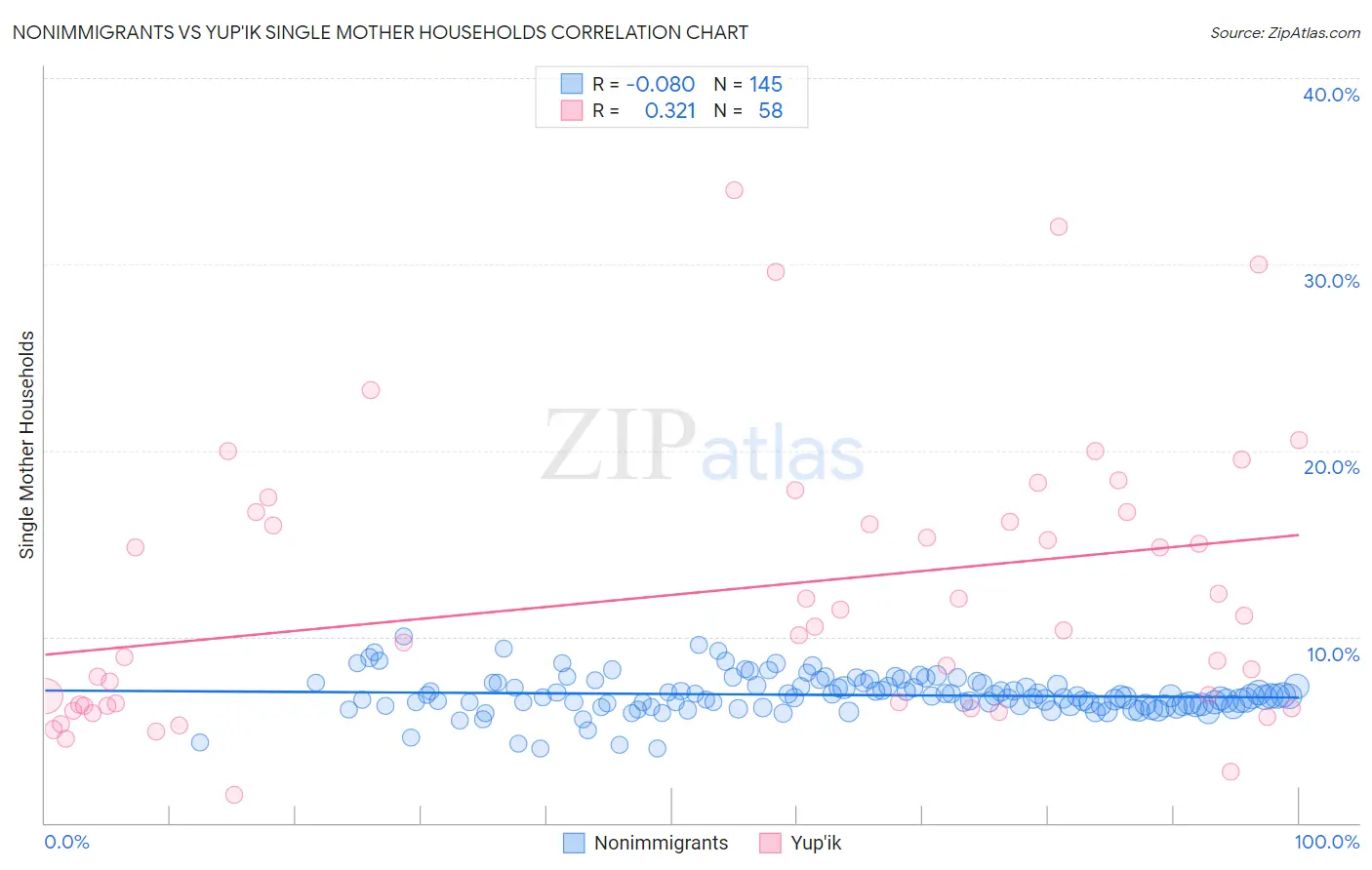 Nonimmigrants vs Yup'ik Single Mother Households