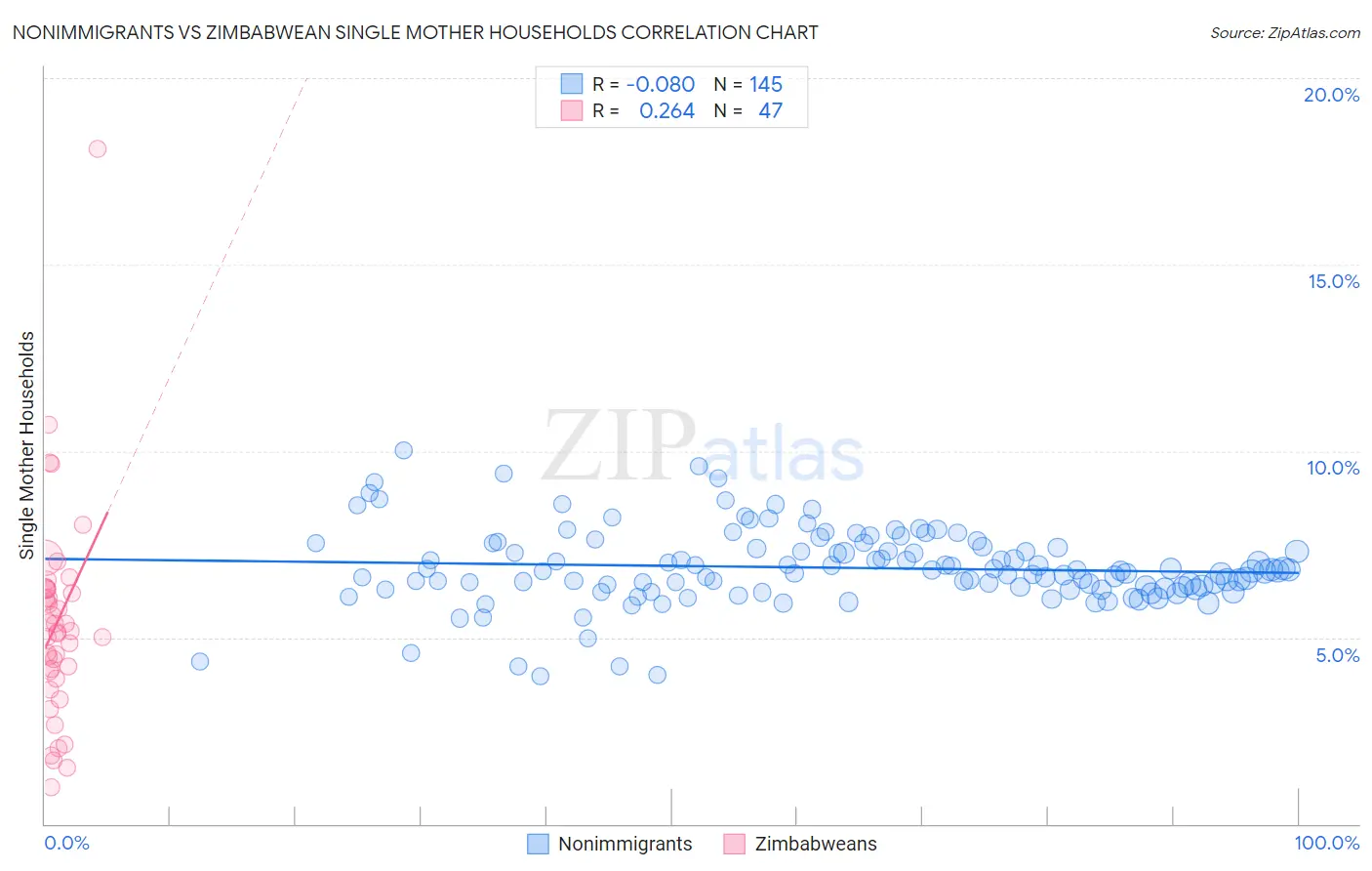Nonimmigrants vs Zimbabwean Single Mother Households
