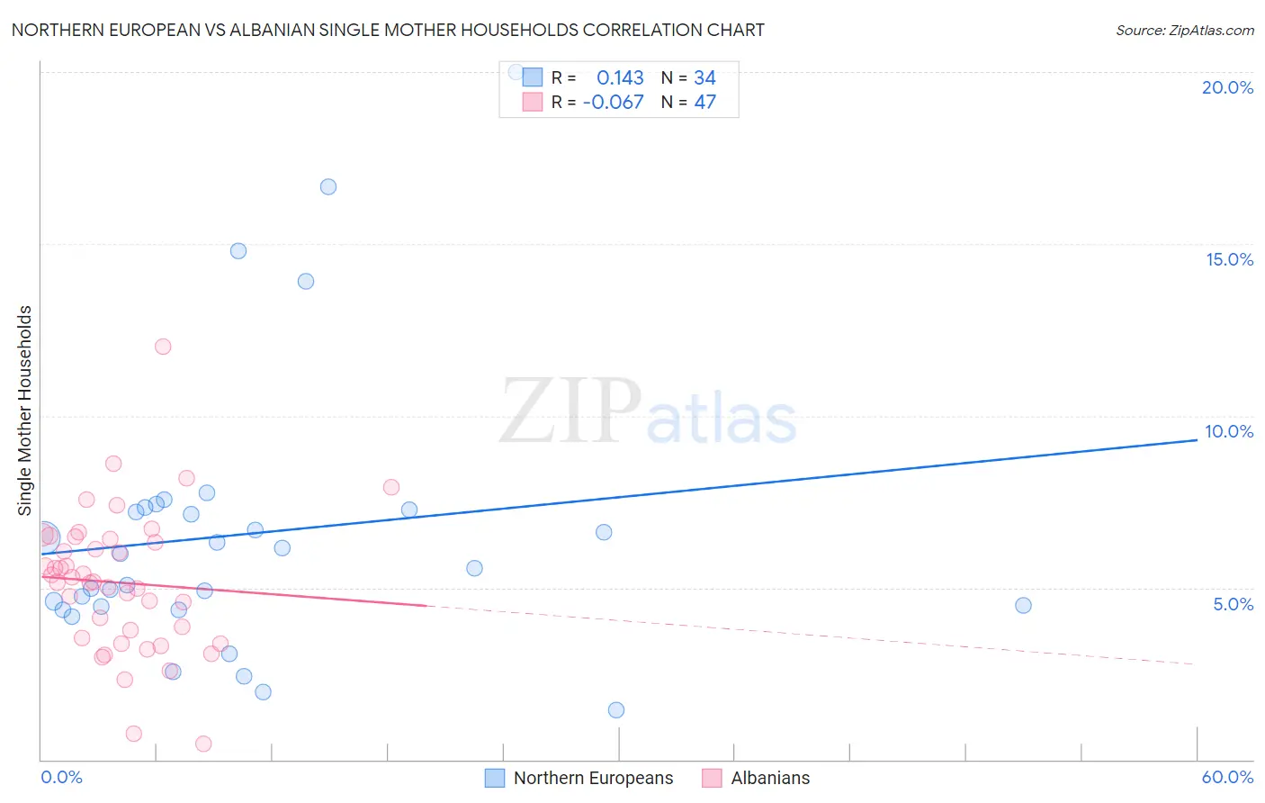 Northern European vs Albanian Single Mother Households