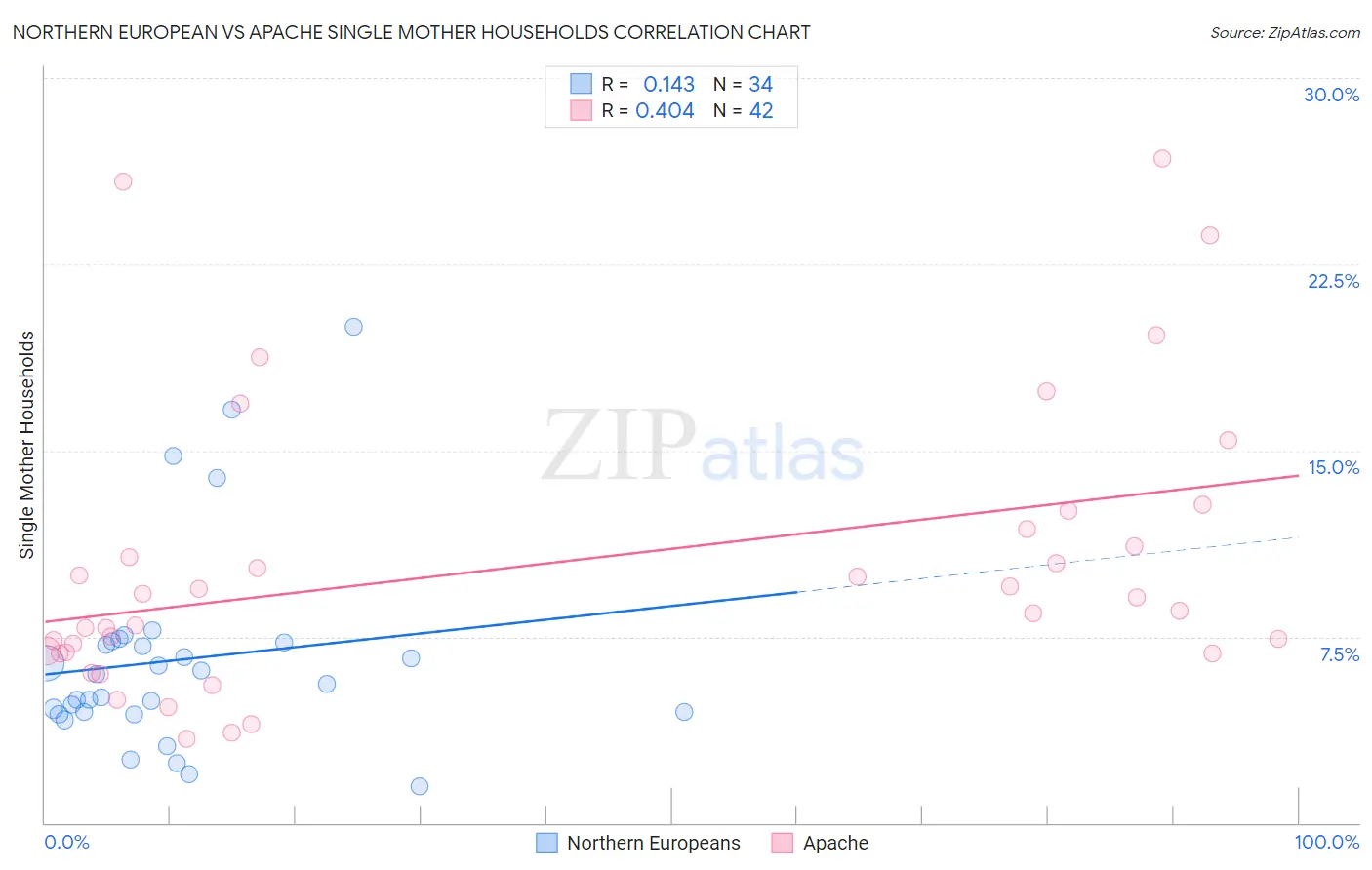 Northern European vs Apache Single Mother Households