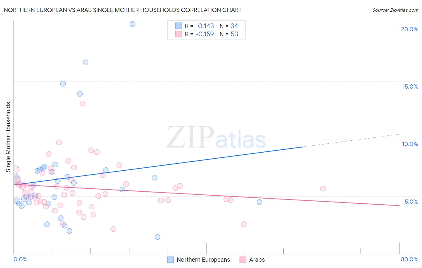 Northern European vs Arab Single Mother Households