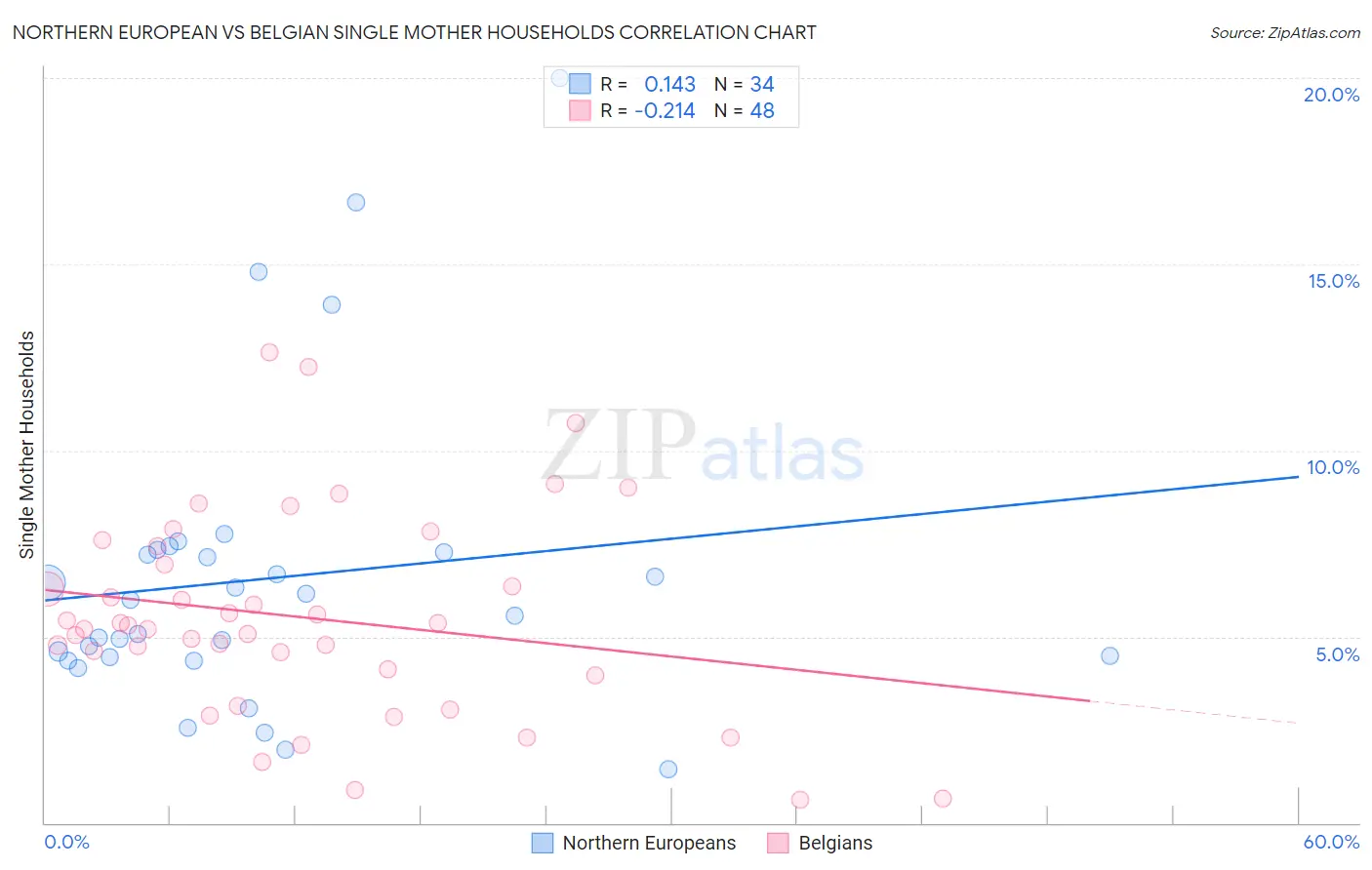 Northern European vs Belgian Single Mother Households