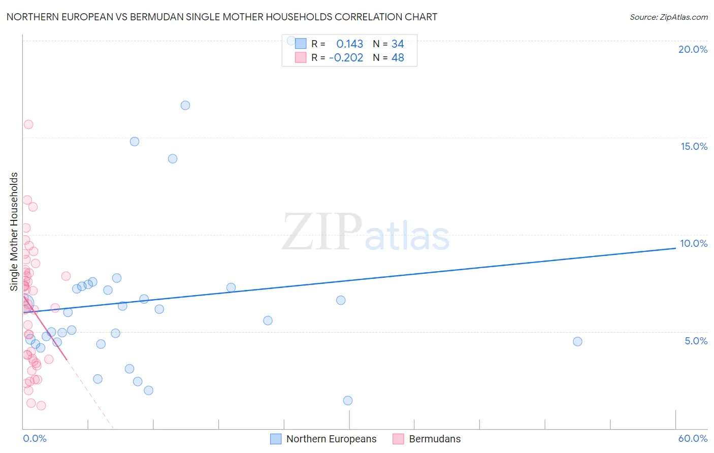 Northern European vs Bermudan Single Mother Households