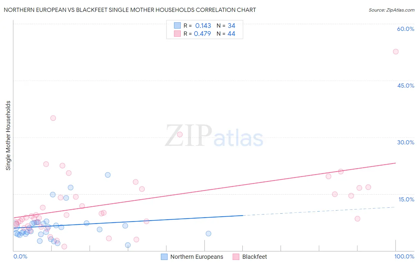 Northern European vs Blackfeet Single Mother Households