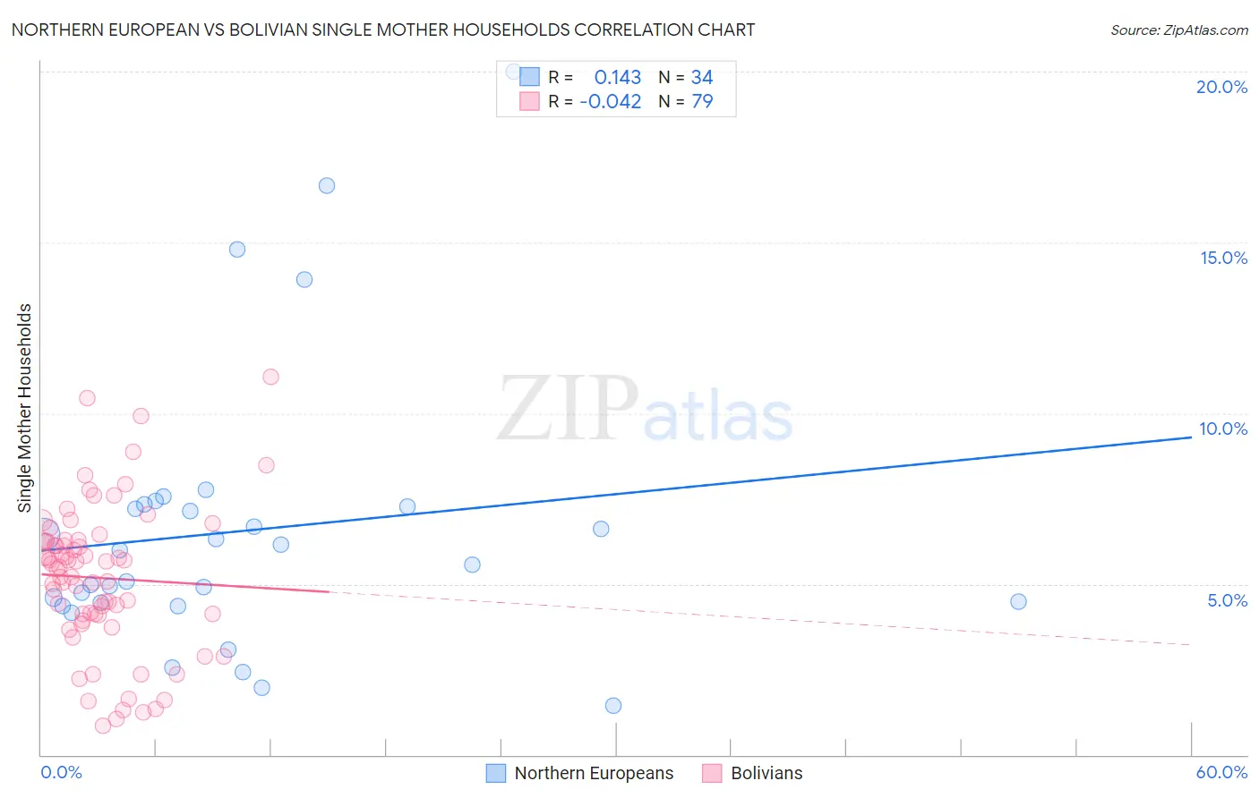 Northern European vs Bolivian Single Mother Households