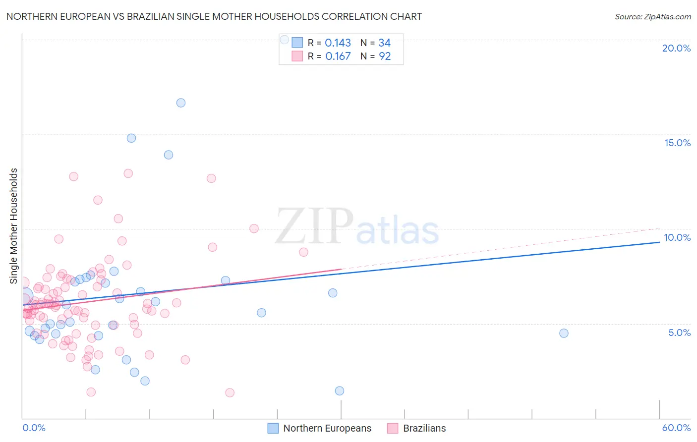 Northern European vs Brazilian Single Mother Households