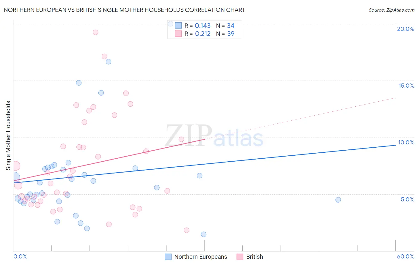 Northern European vs British Single Mother Households