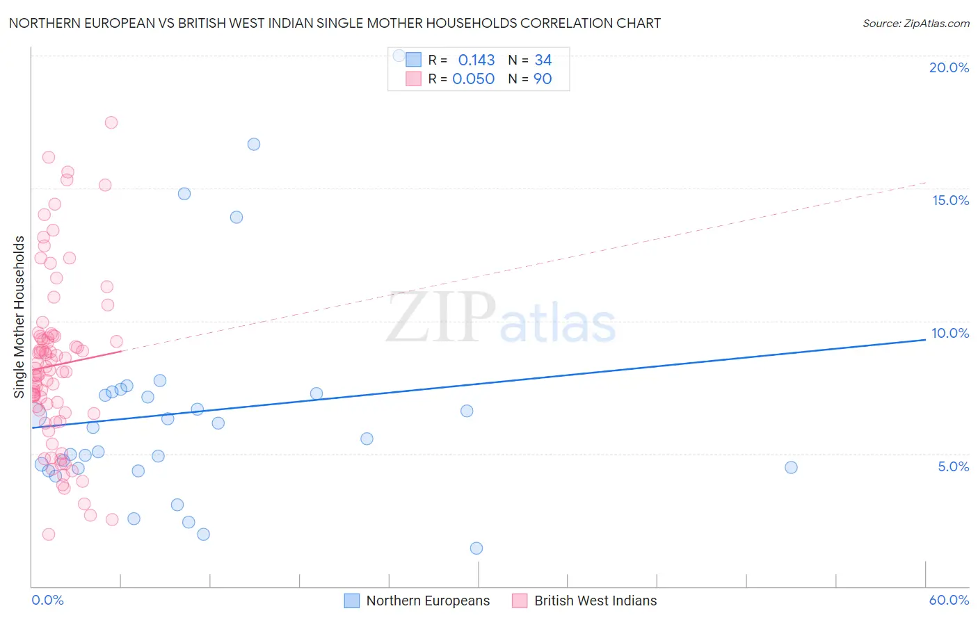 Northern European vs British West Indian Single Mother Households