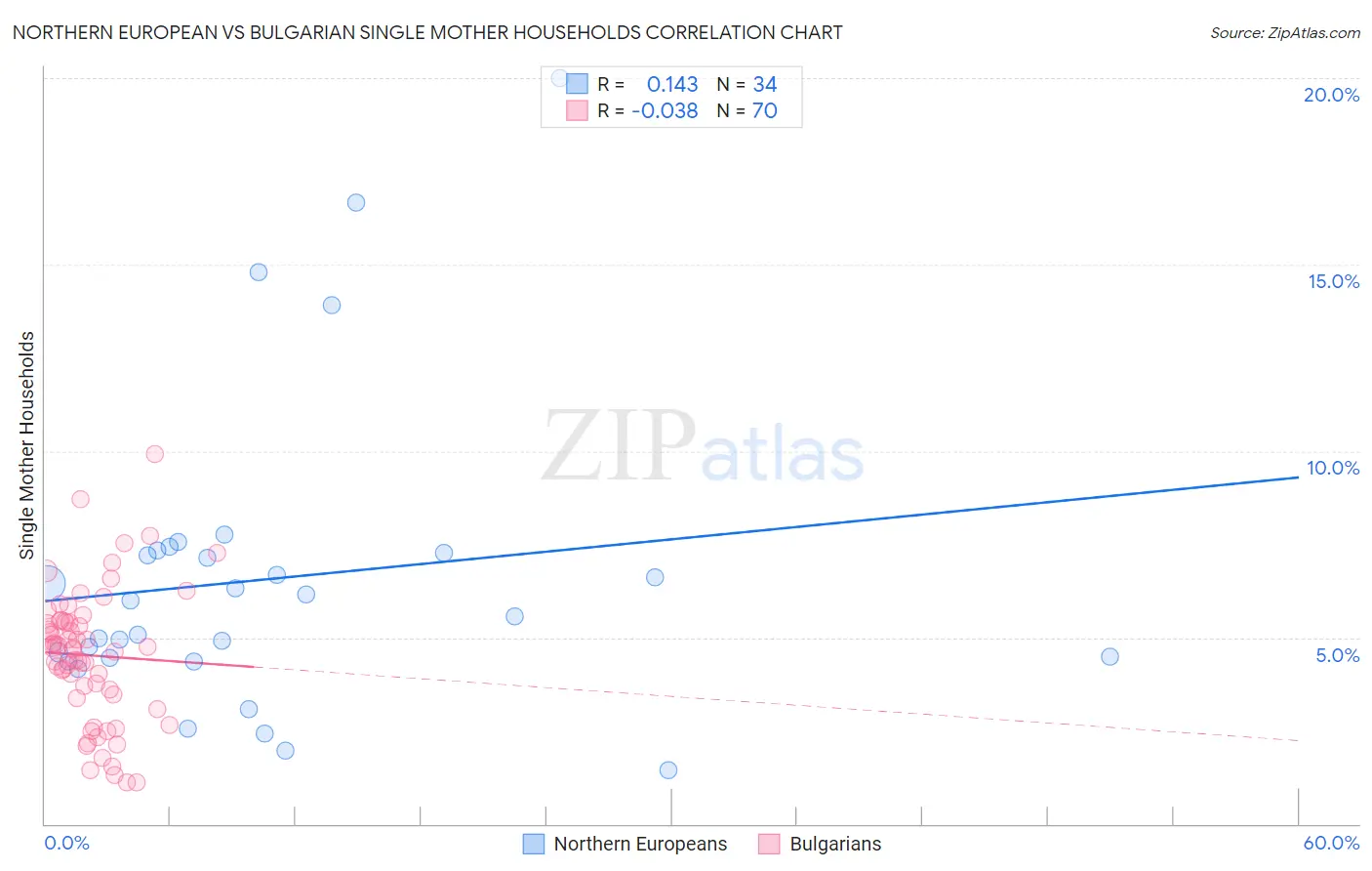 Northern European vs Bulgarian Single Mother Households