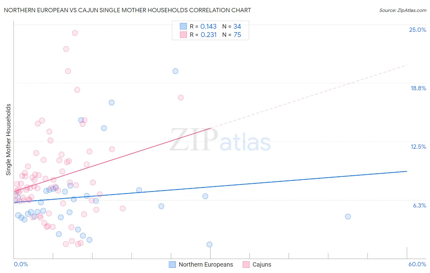 Northern European vs Cajun Single Mother Households