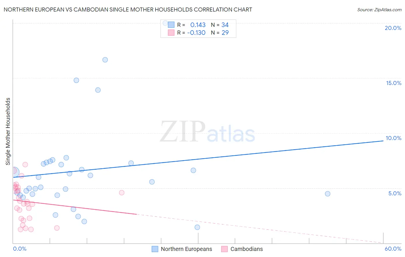 Northern European vs Cambodian Single Mother Households