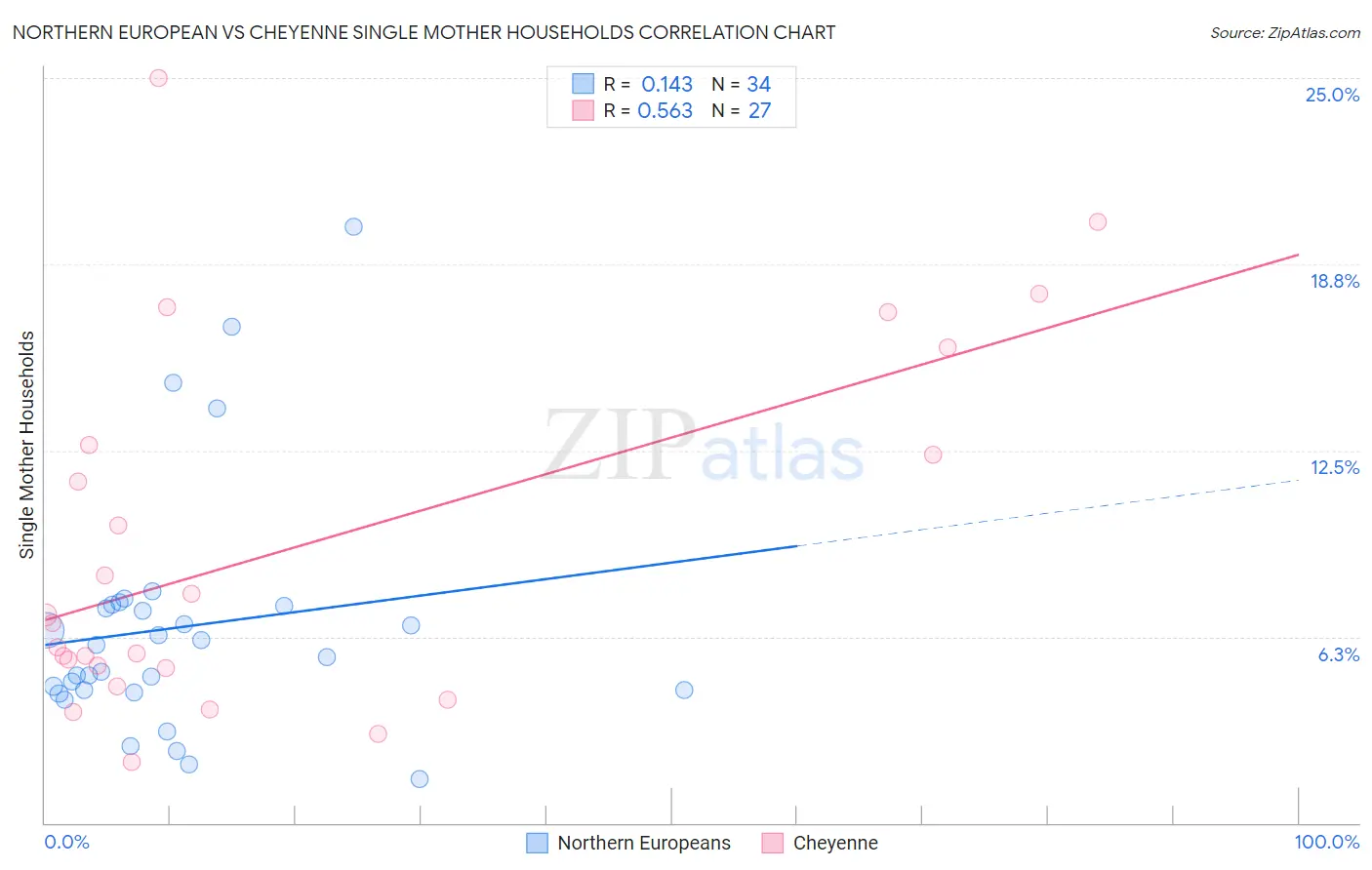 Northern European vs Cheyenne Single Mother Households