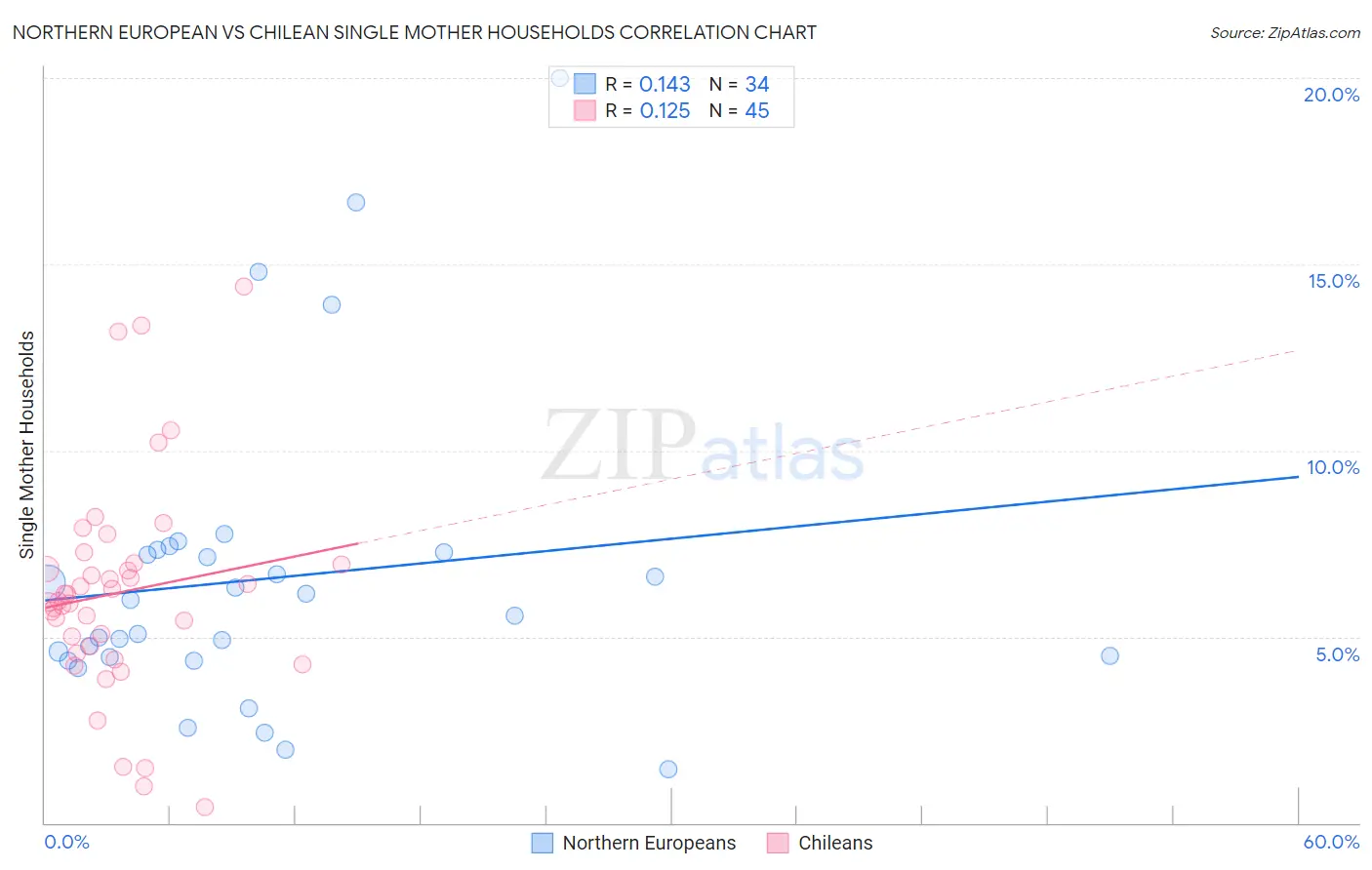 Northern European vs Chilean Single Mother Households