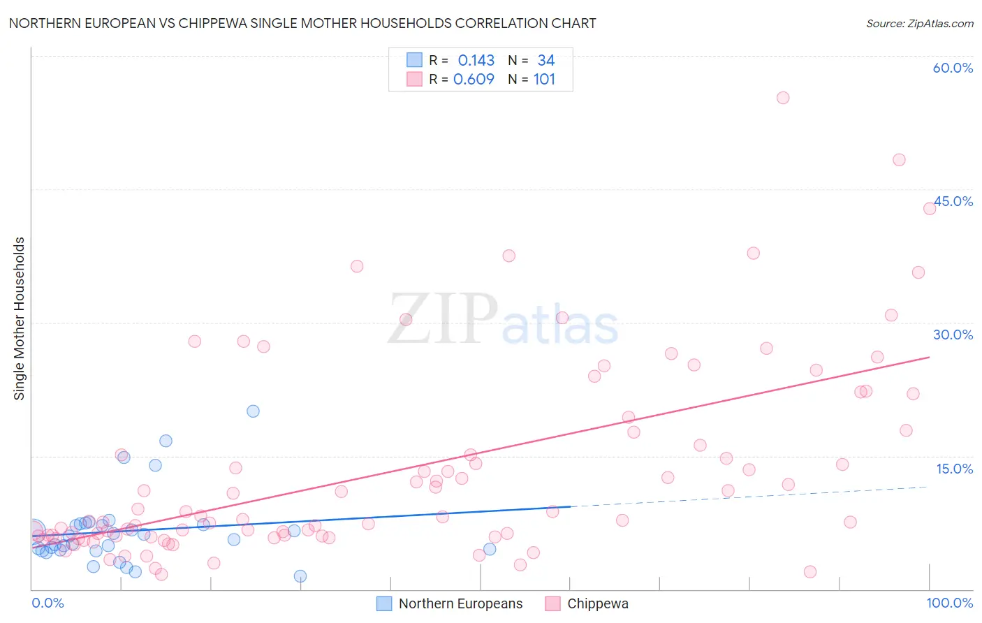 Northern European vs Chippewa Single Mother Households