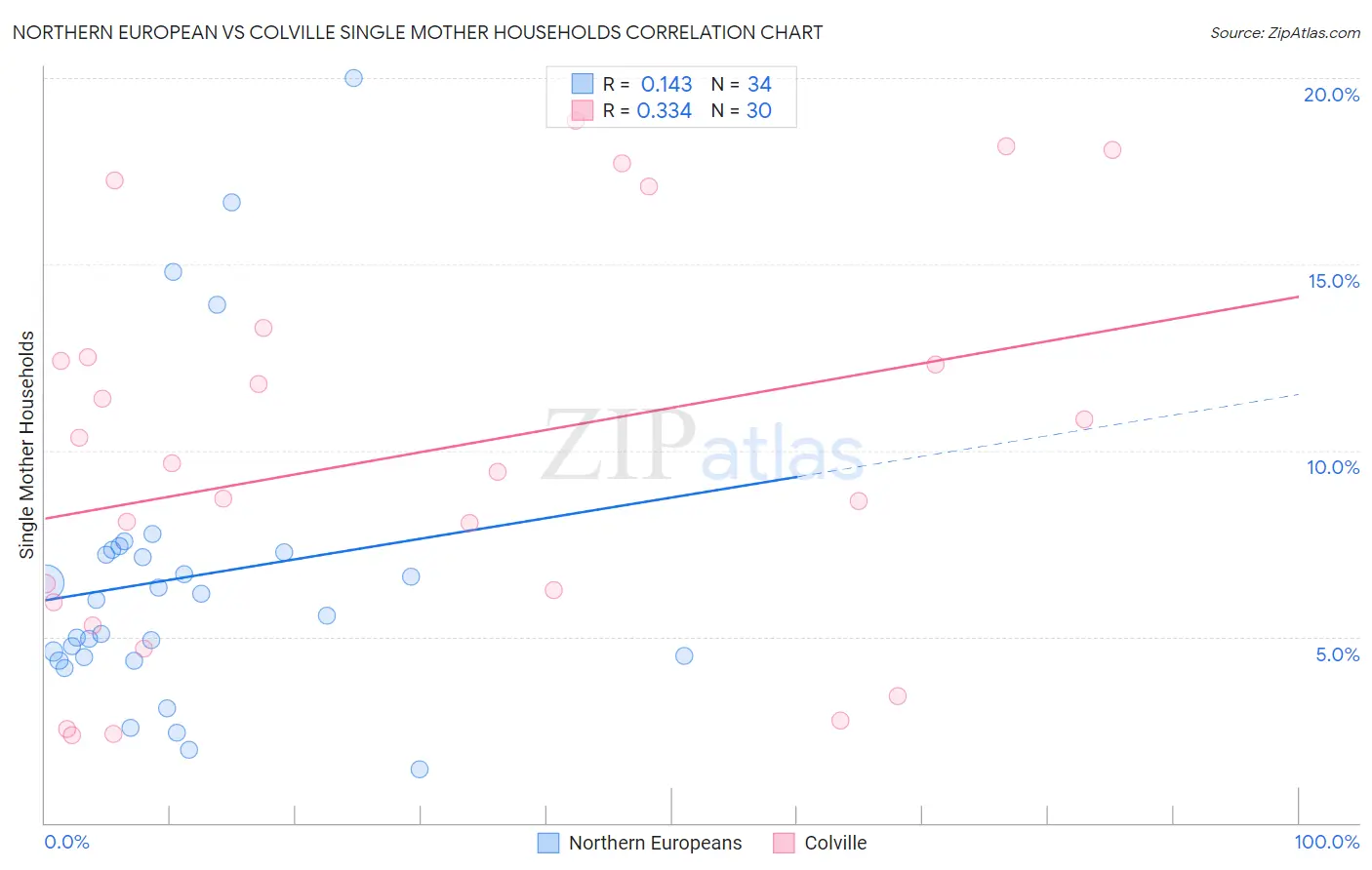 Northern European vs Colville Single Mother Households