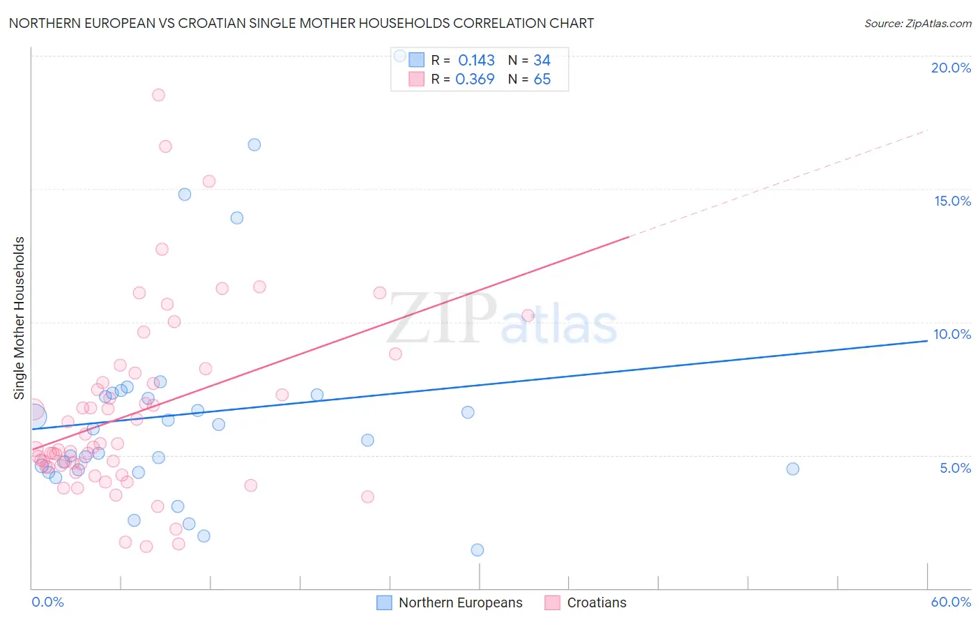 Northern European vs Croatian Single Mother Households