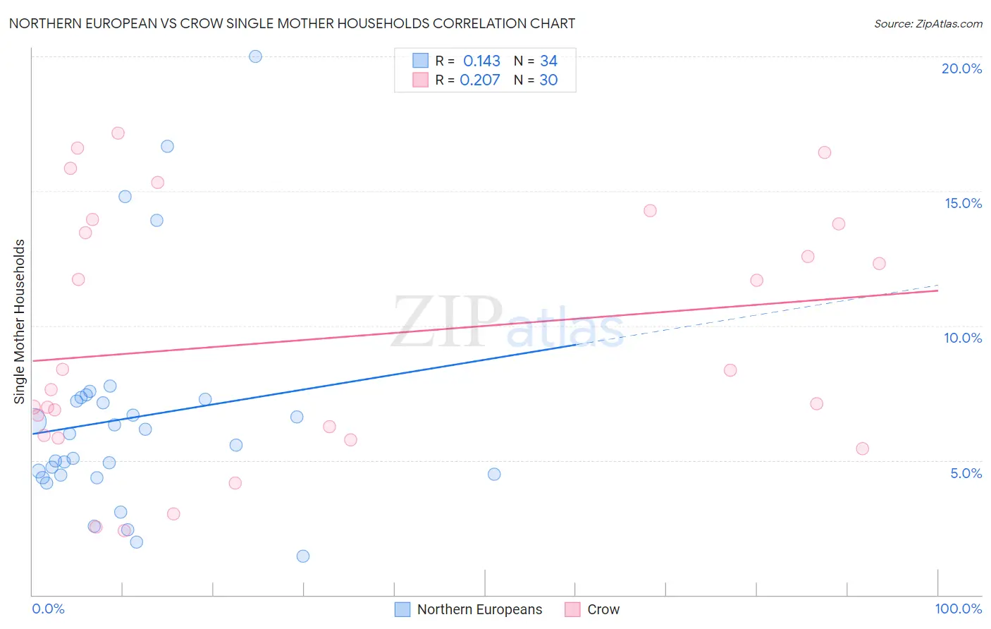 Northern European vs Crow Single Mother Households