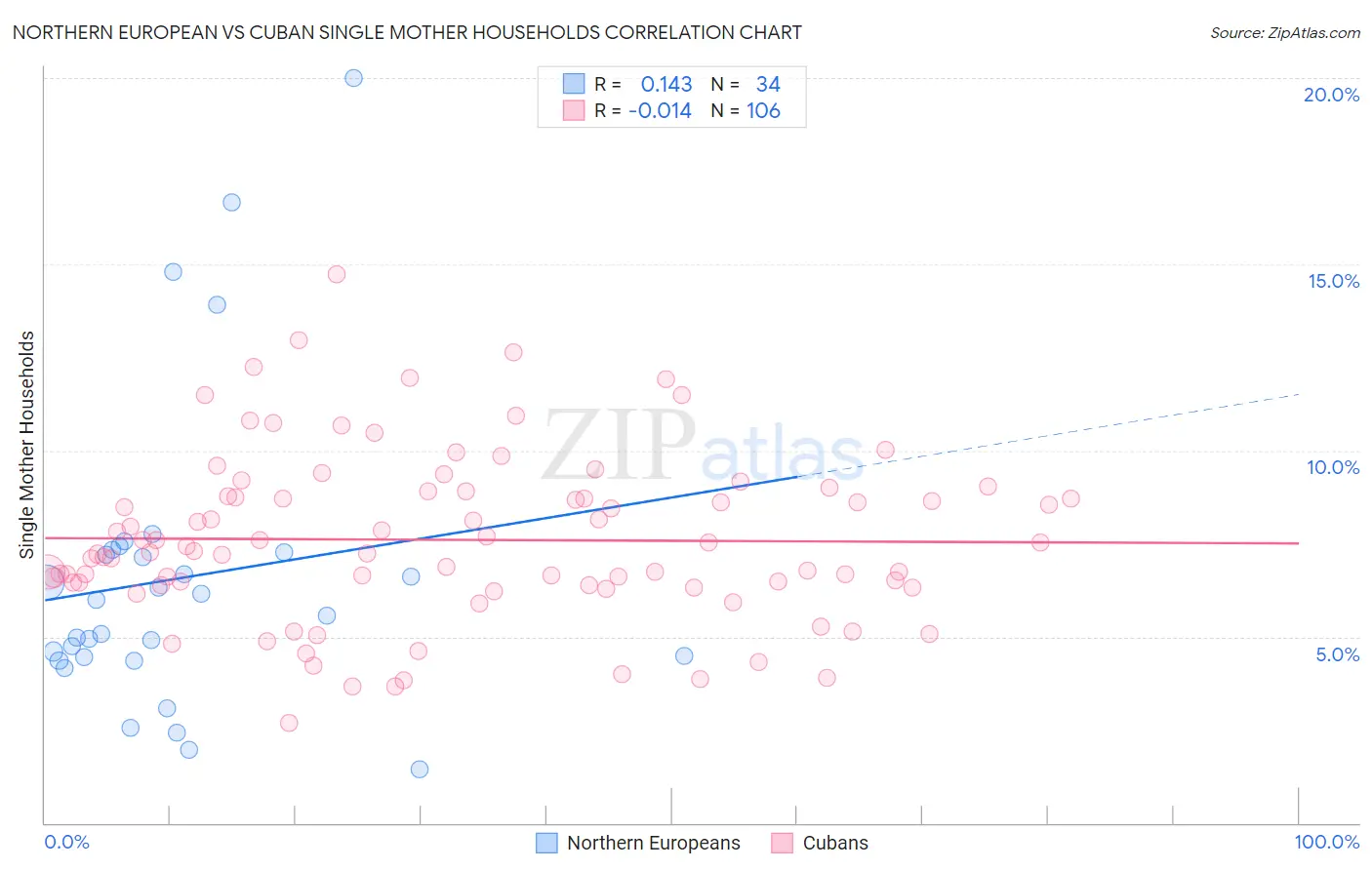 Northern European vs Cuban Single Mother Households