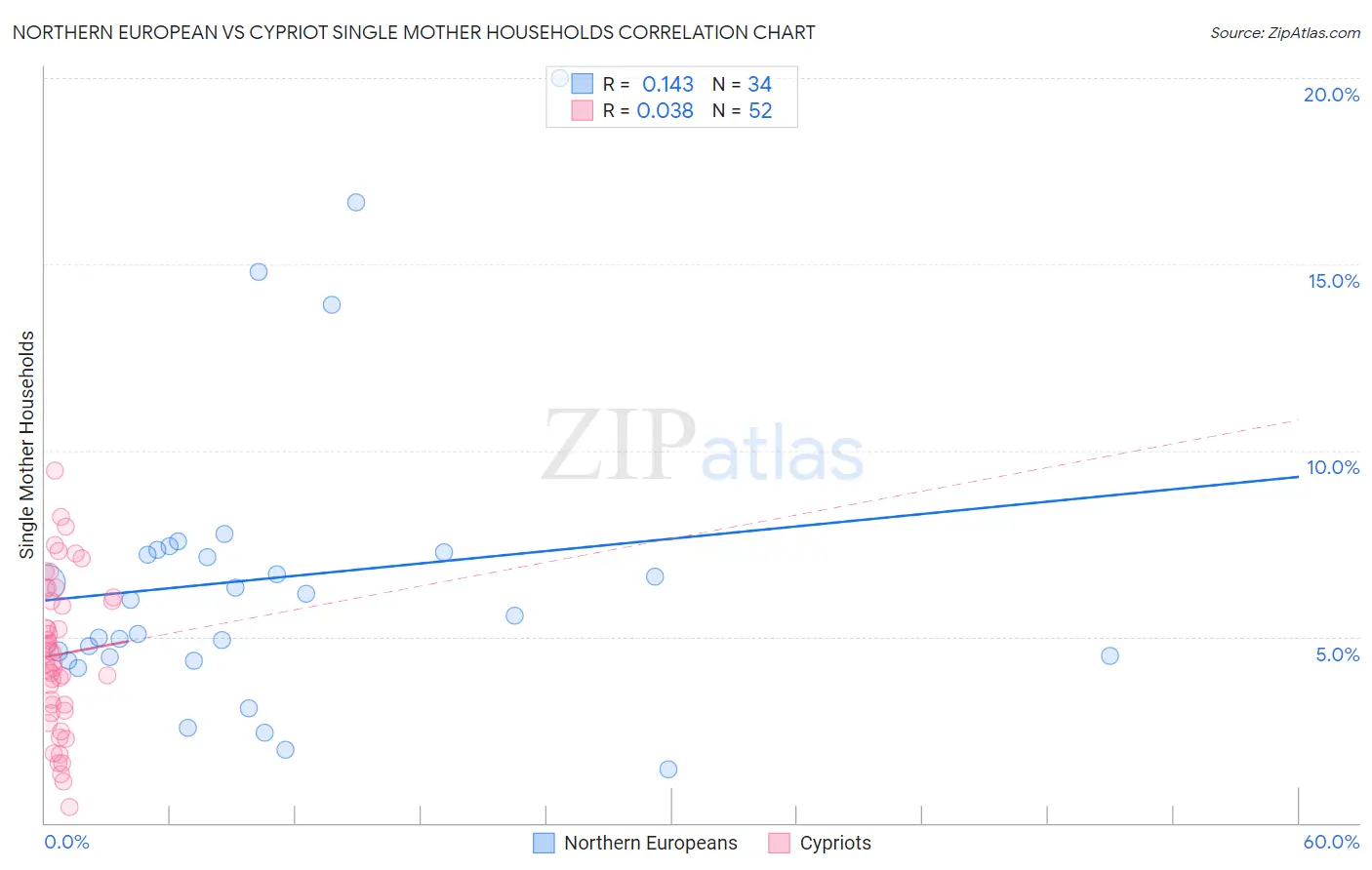 Northern European vs Cypriot Single Mother Households