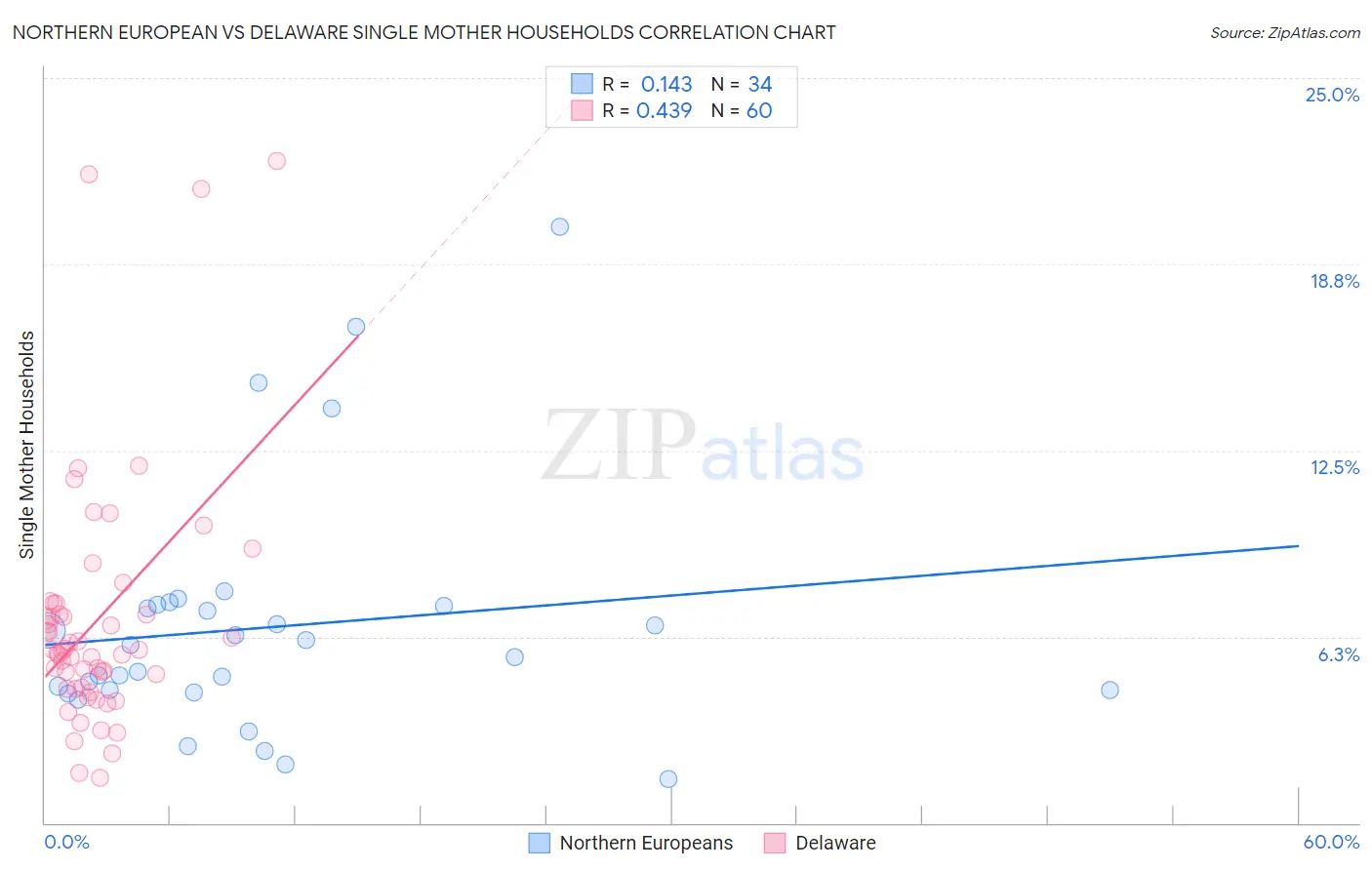 Northern European vs Delaware Single Mother Households