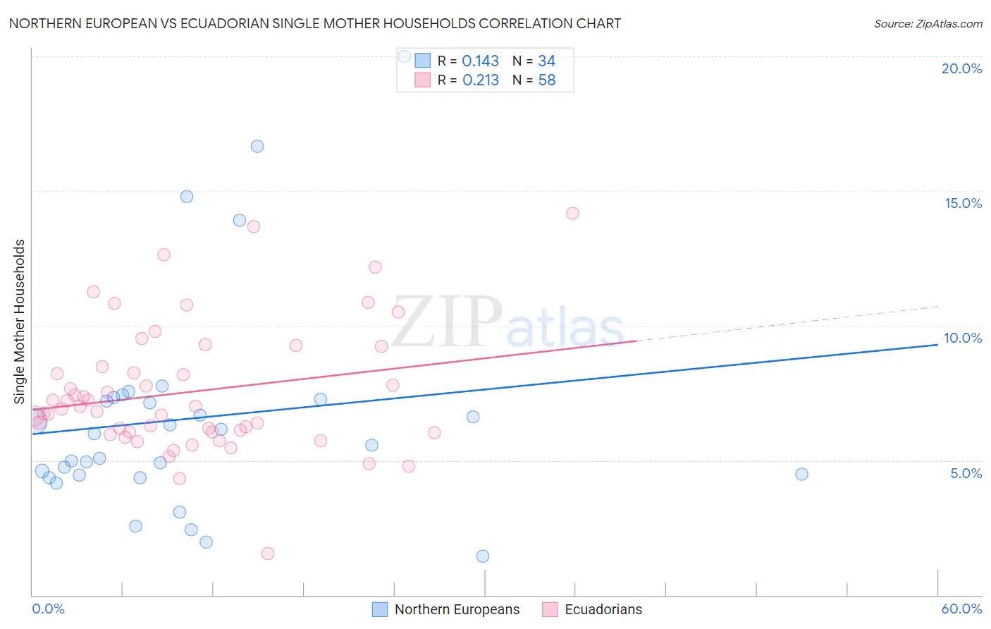 Northern European vs Ecuadorian Single Mother Households