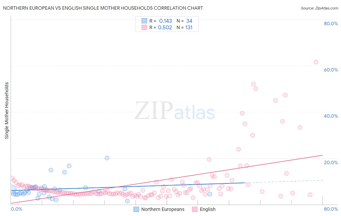 Northern European vs English Single Mother Households