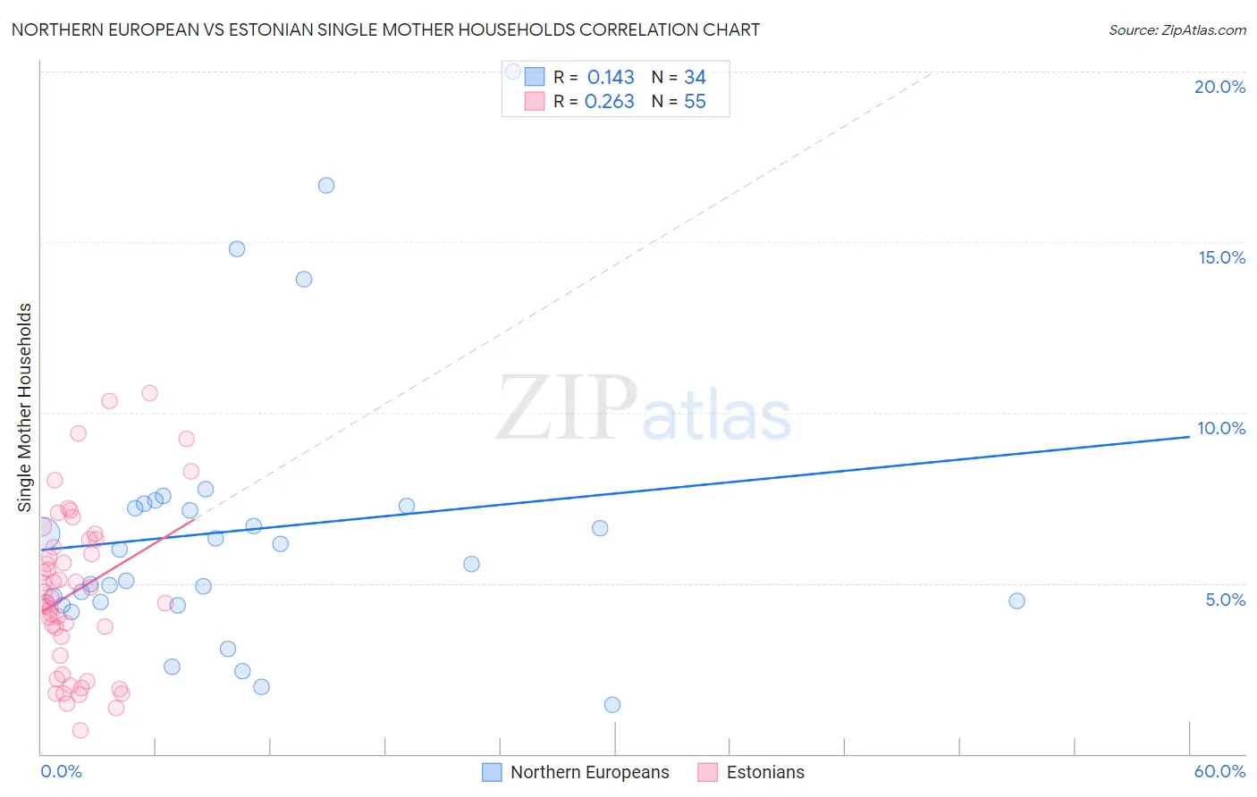 Northern European vs Estonian Single Mother Households