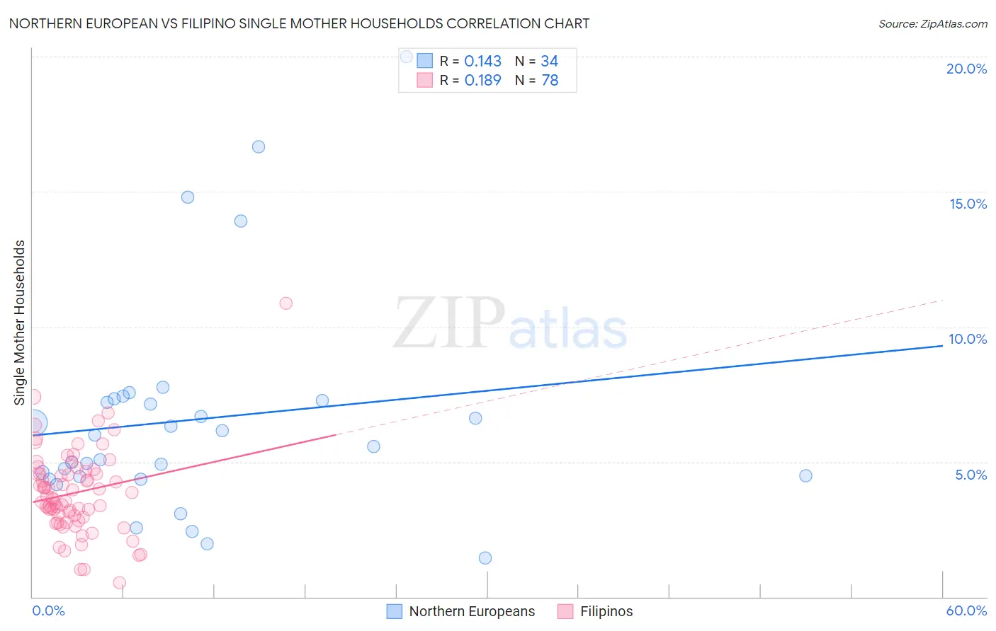 Northern European vs Filipino Single Mother Households