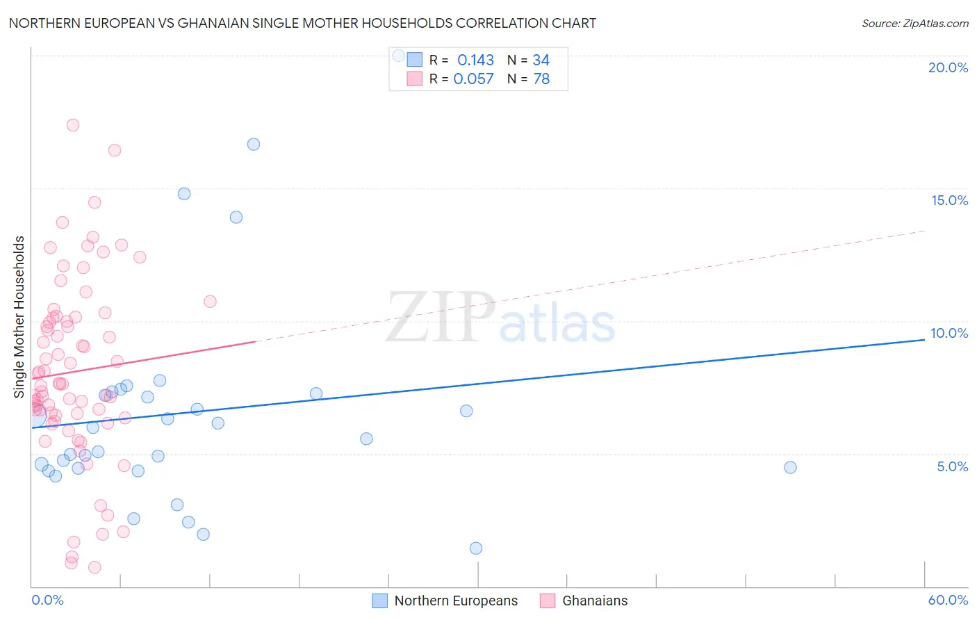 Northern European vs Ghanaian Single Mother Households