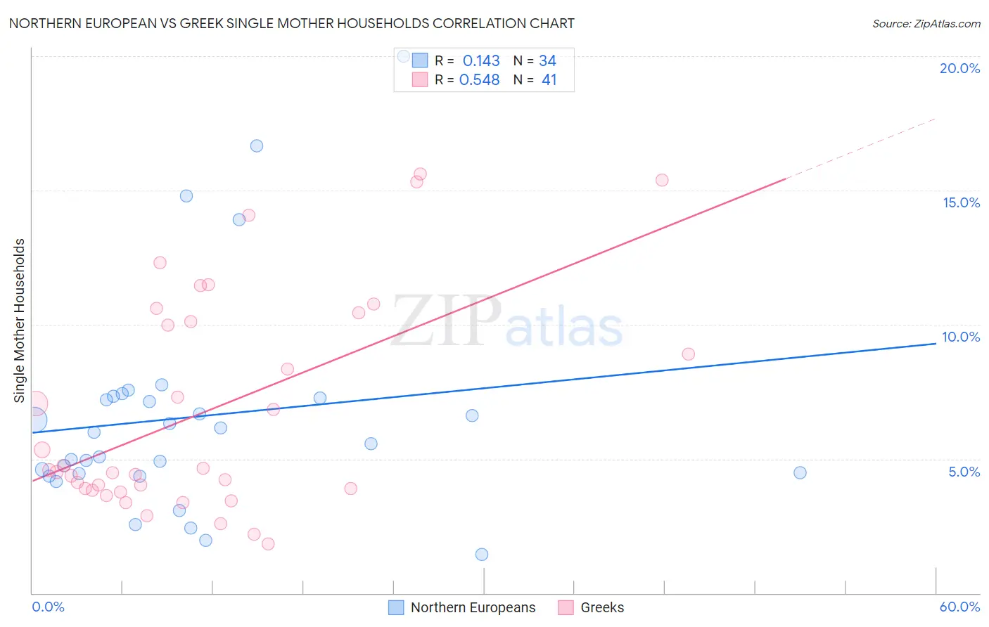 Northern European vs Greek Single Mother Households