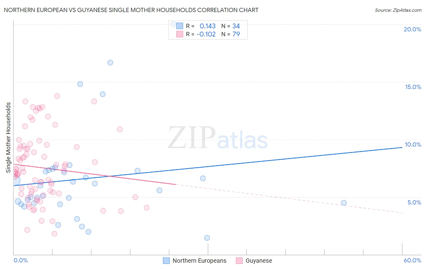Northern European vs Guyanese Single Mother Households