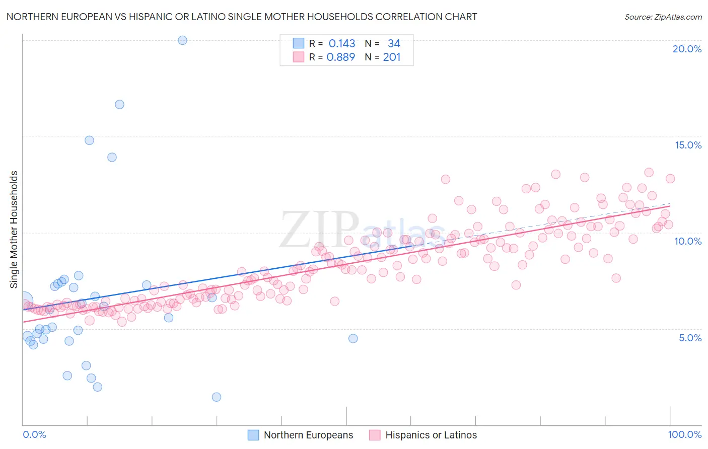Northern European vs Hispanic or Latino Single Mother Households