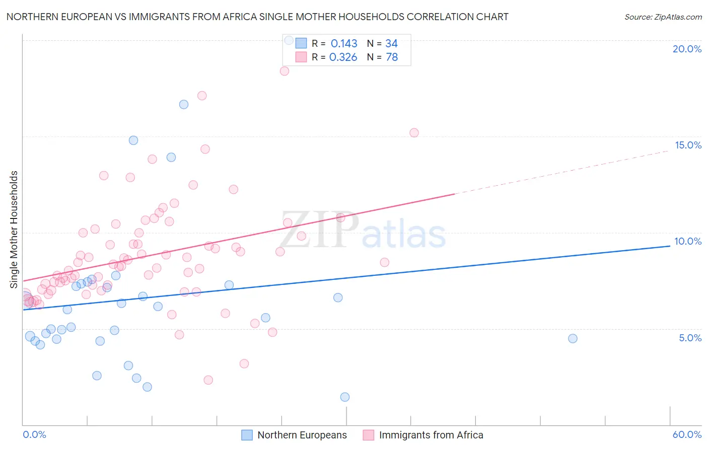 Northern European vs Immigrants from Africa Single Mother Households