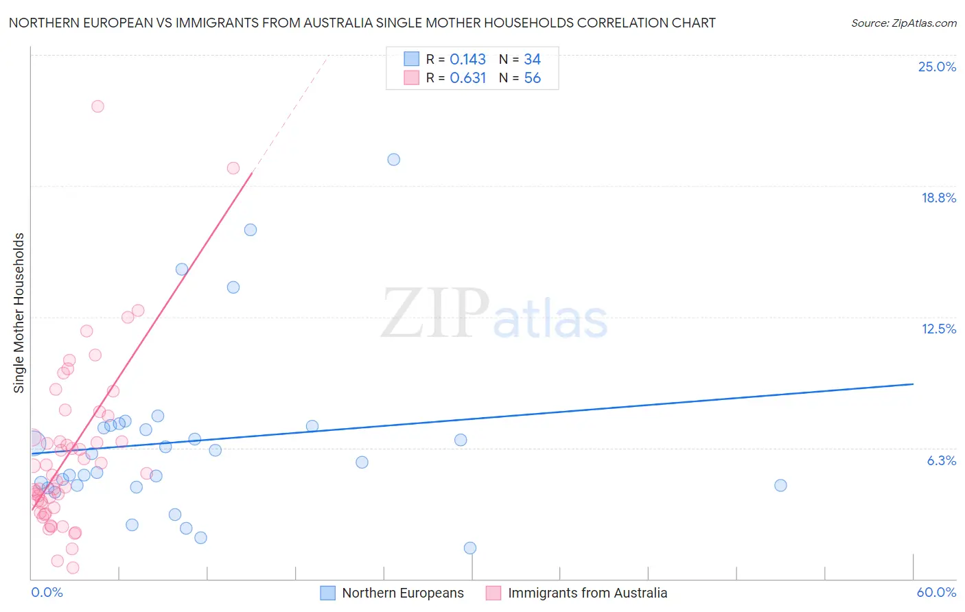 Northern European vs Immigrants from Australia Single Mother Households