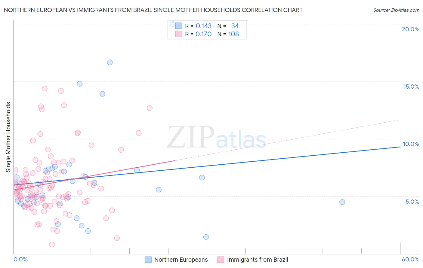 Northern European vs Immigrants from Brazil Single Mother Households