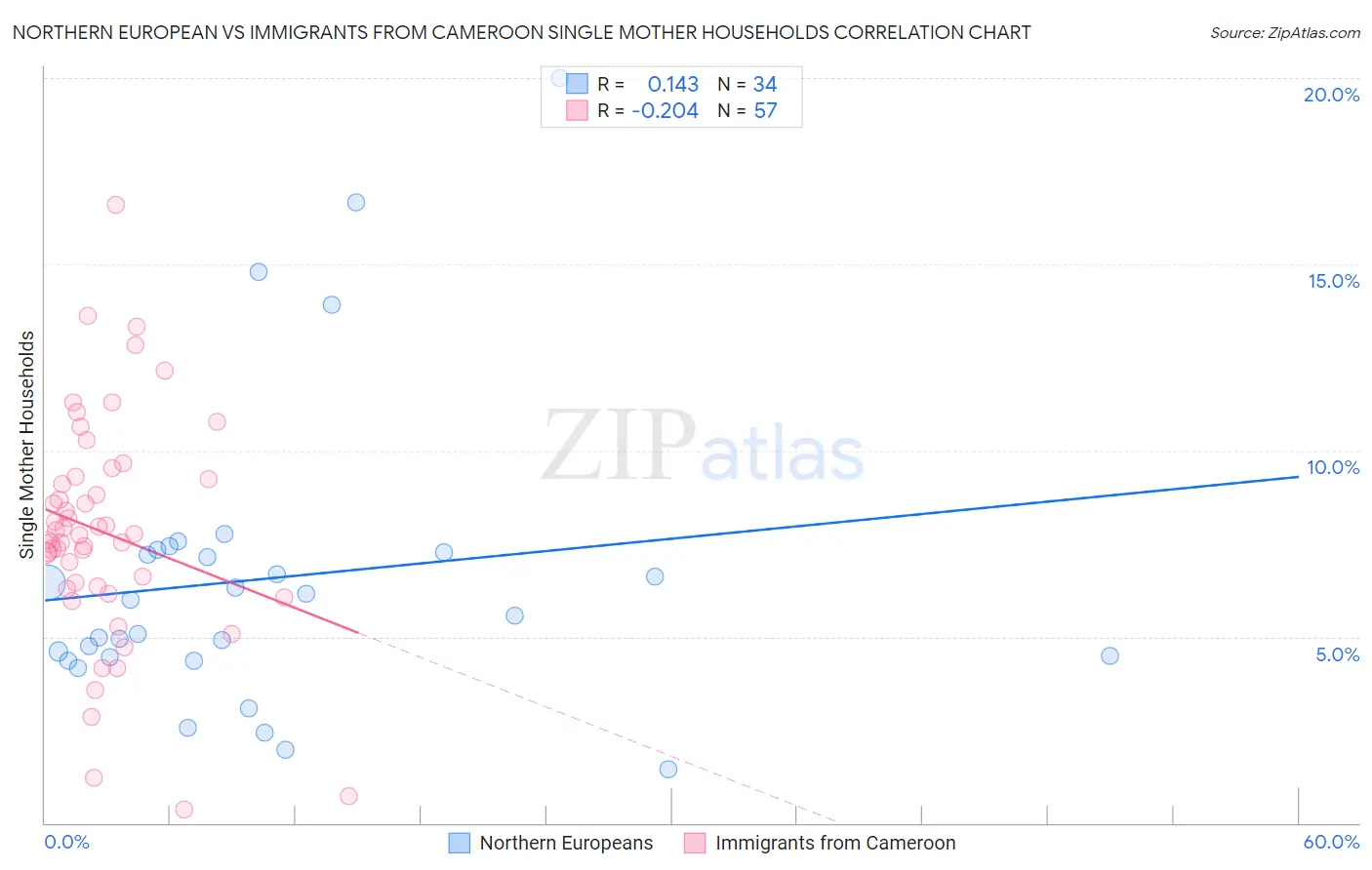 Northern European vs Immigrants from Cameroon Single Mother Households