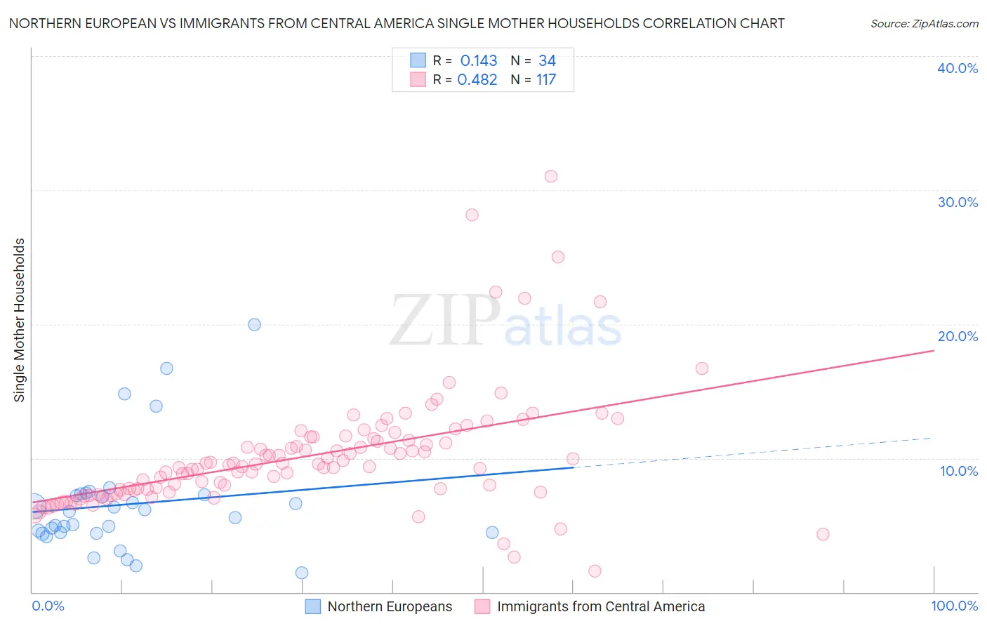 Northern European vs Immigrants from Central America Single Mother Households