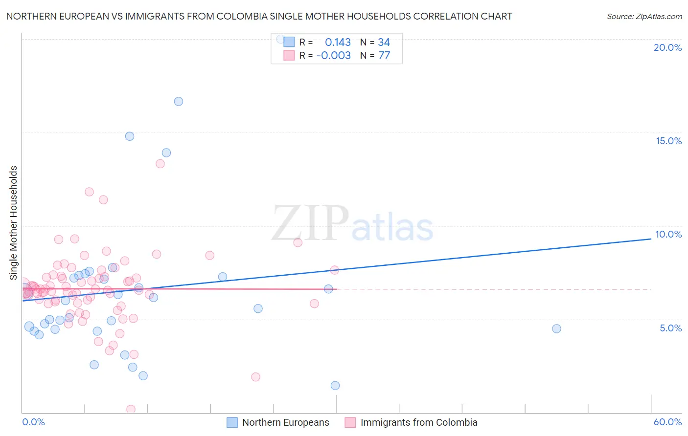 Northern European vs Immigrants from Colombia Single Mother Households