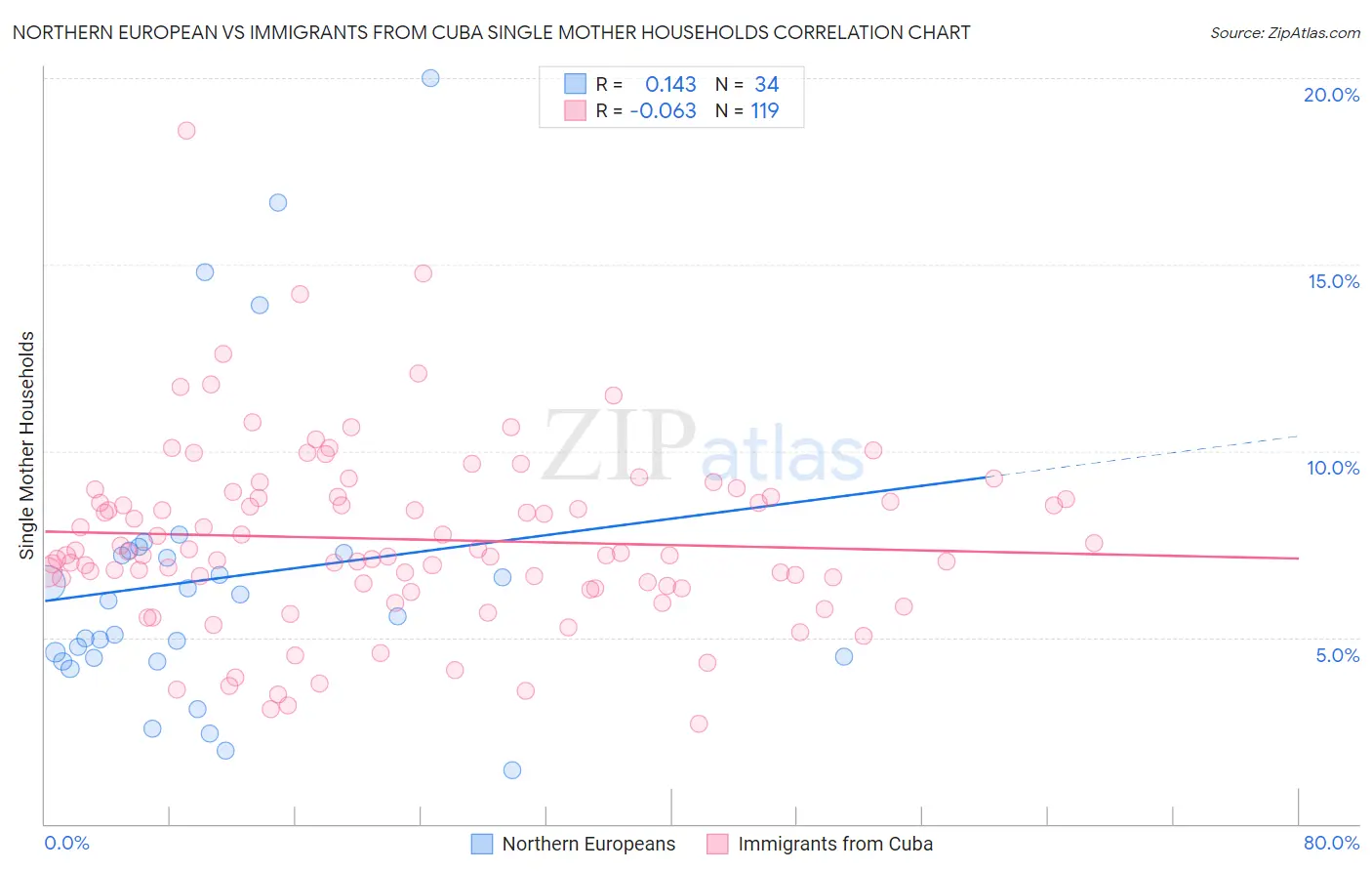 Northern European vs Immigrants from Cuba Single Mother Households