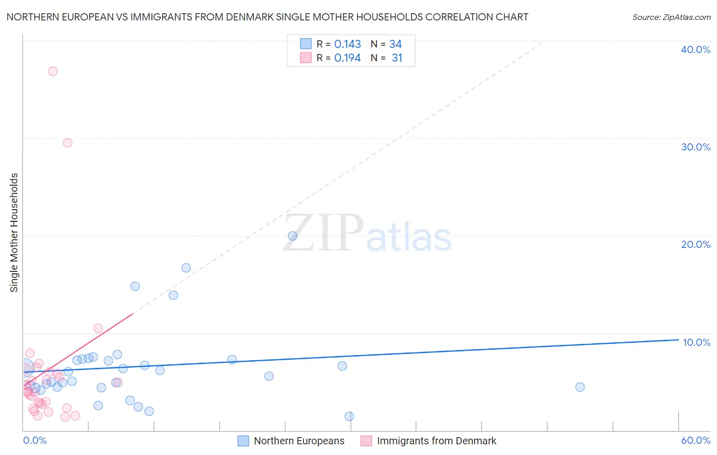 Northern European vs Immigrants from Denmark Single Mother Households