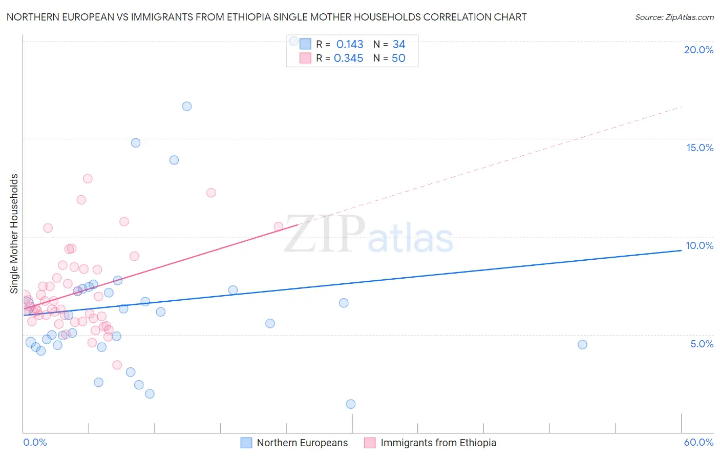 Northern European vs Immigrants from Ethiopia Single Mother Households
