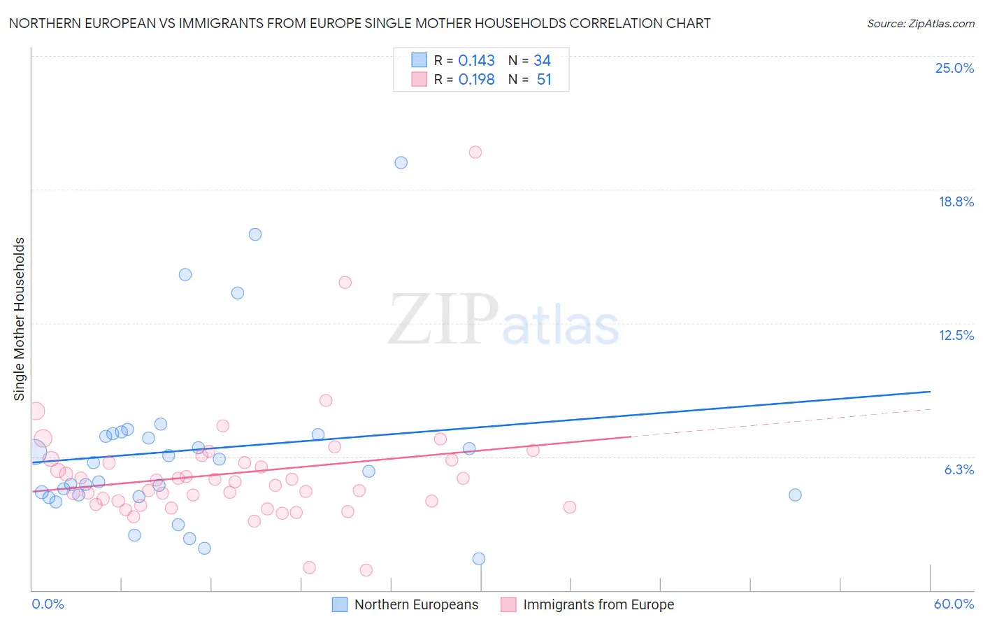 Northern European vs Immigrants from Europe Single Mother Households