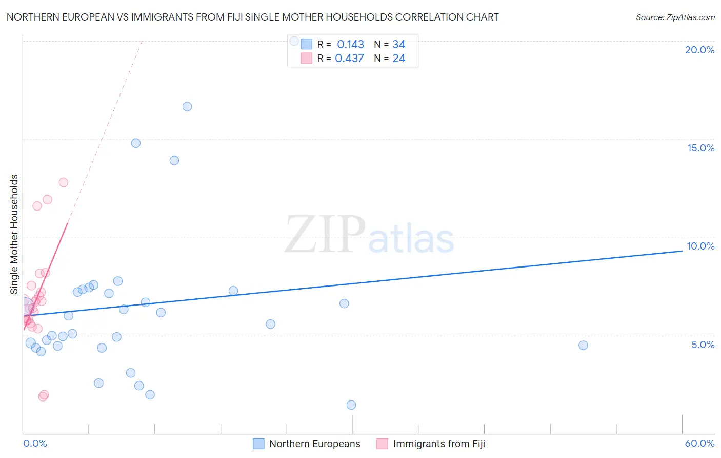 Northern European vs Immigrants from Fiji Single Mother Households