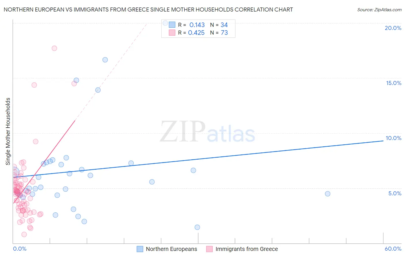 Northern European vs Immigrants from Greece Single Mother Households