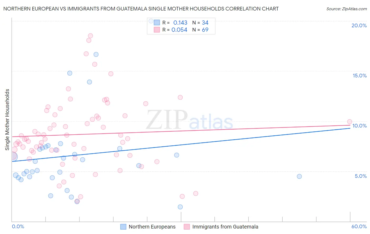 Northern European vs Immigrants from Guatemala Single Mother Households