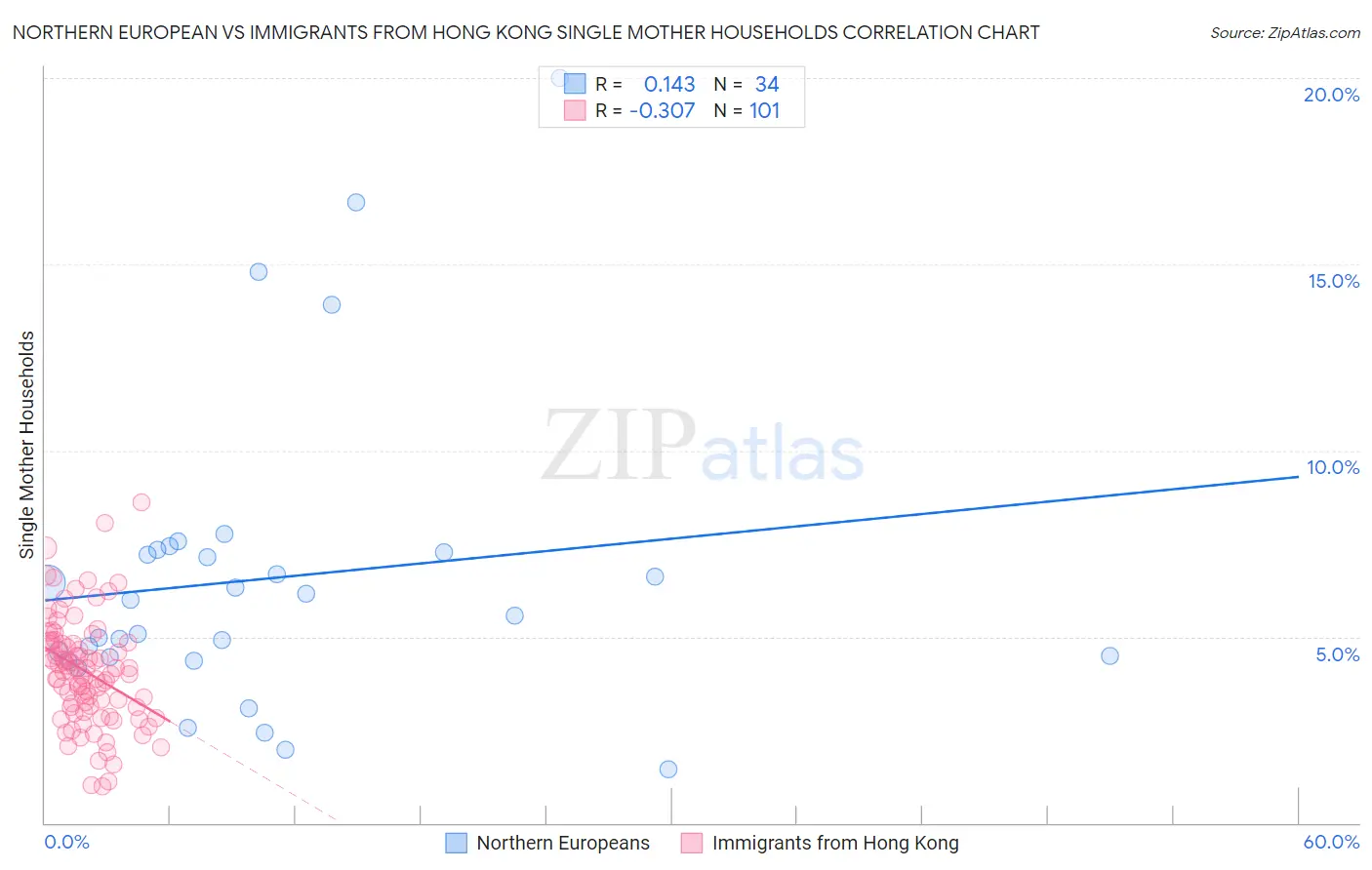 Northern European vs Immigrants from Hong Kong Single Mother Households
