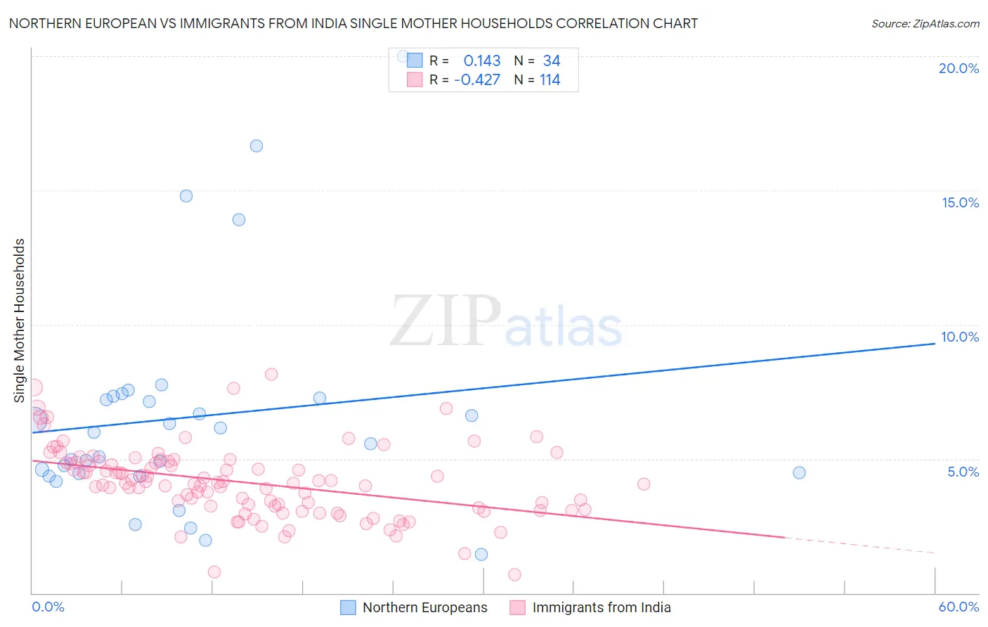 Northern European vs Immigrants from India Single Mother Households